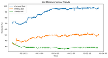 WiFi Greenhouse Monitor Pro